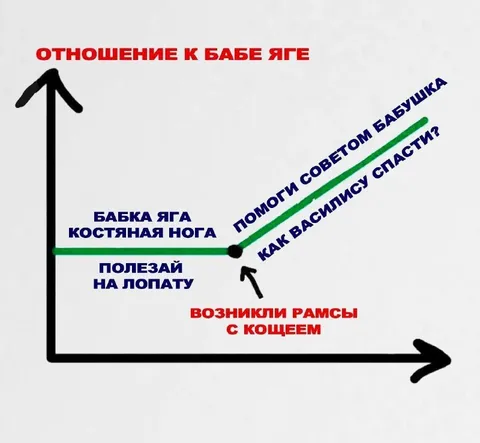 Отношение к Бабе Яге