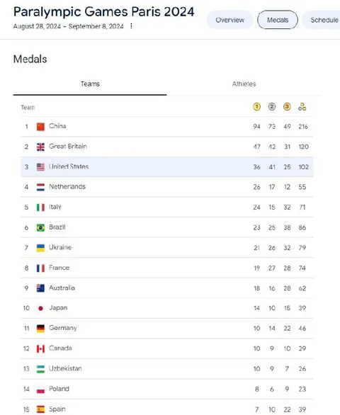 China Dominates Paralympic Medals