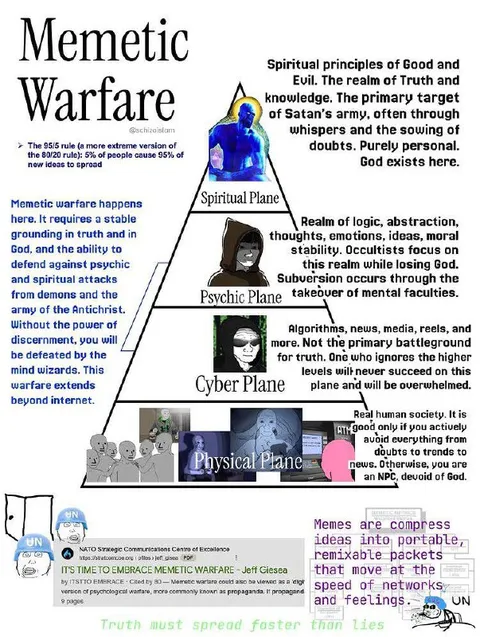 Memetic Warfare Pyramid