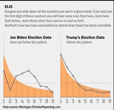 Benford's Law Election Data