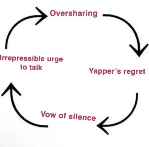 The Oversharing Regret Cycle