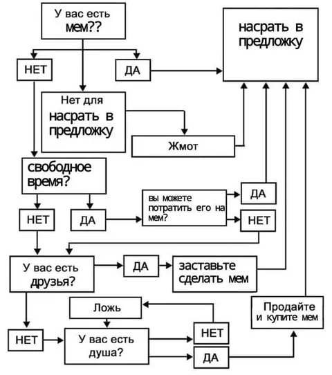 Алгоритм создания мема