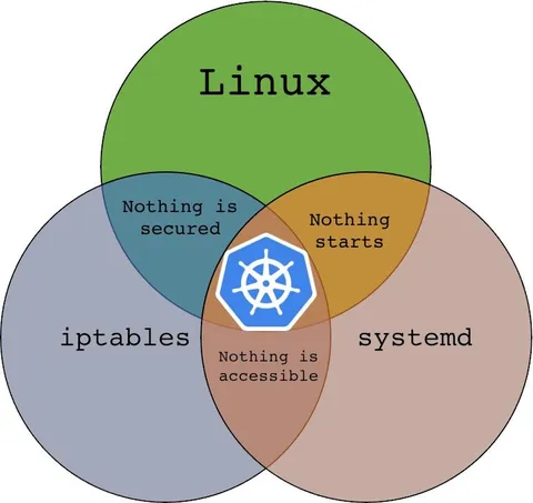 Linux Infrastructure Venn Diagram