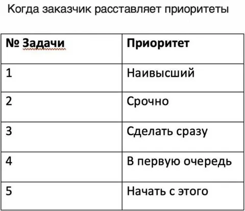 Когда заказчик расставляет приоритеты