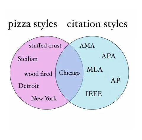 Pizza and Citation Styles Venn Diagram