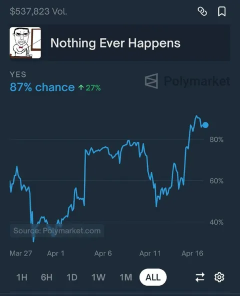 Nothing Ever Happens Market Surges