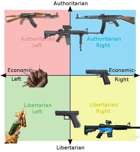 Political Compass of Weapons