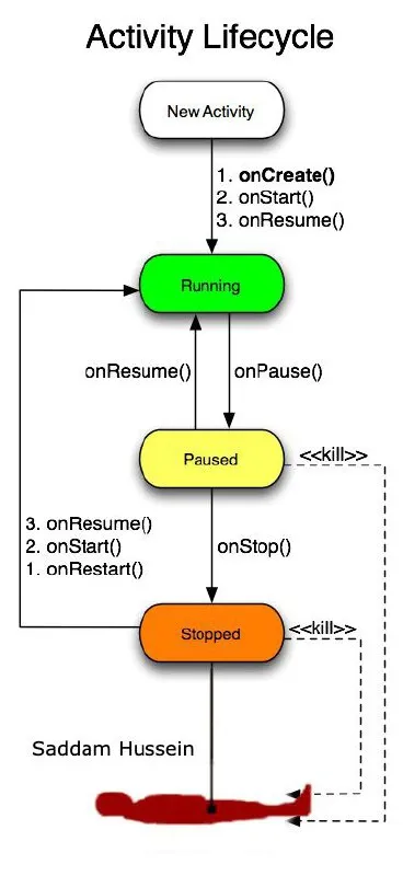 Saddam Hussein Activity Lifecycle