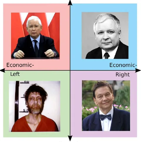 Kaczyński Political Compass