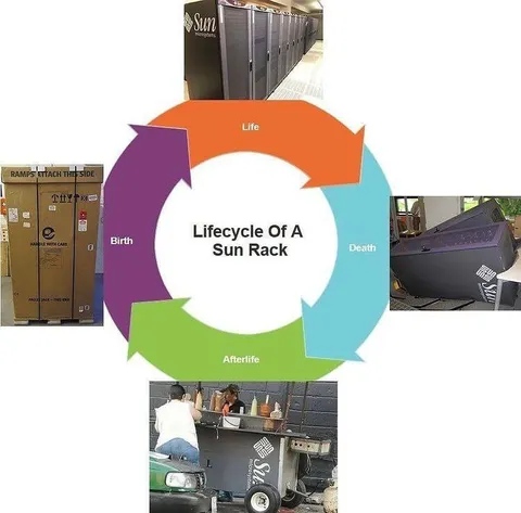 Lifecycle of a Sun Rack