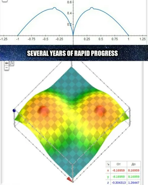 Several Years of Rapid Progress