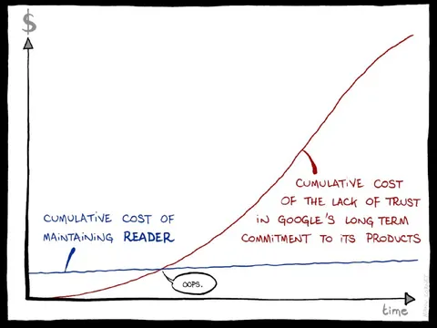 Google's Lack of Long-Term Commitment