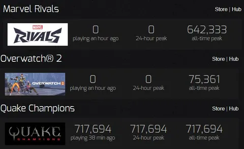 Marvel Rivals Beats Overwatch and Quake