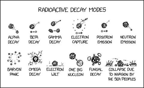 Radioactive Decay Modes