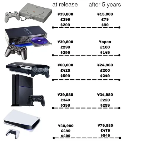 PlayStation Prices at Release and After Five Years