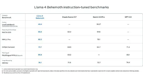 Llama 4 Behemoth Benchmark Victory