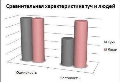 Сравнительная характеристика туч и людей