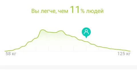 Легче, чем 11% людей