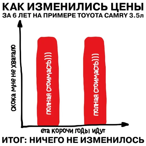 Цены на Toyota Camry за шесть лет