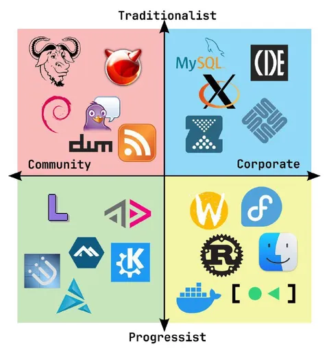 Traditionalist Community Corporate Progressist