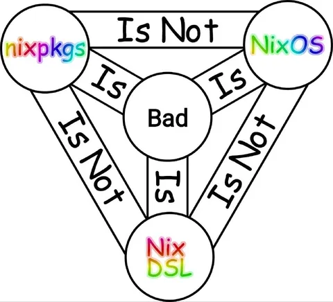Nix Is Not Bad Diagram