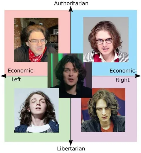Political Compass Musician Collage
