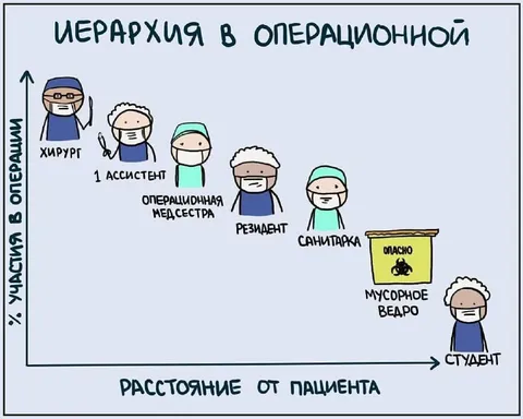 Иерархия в операционной