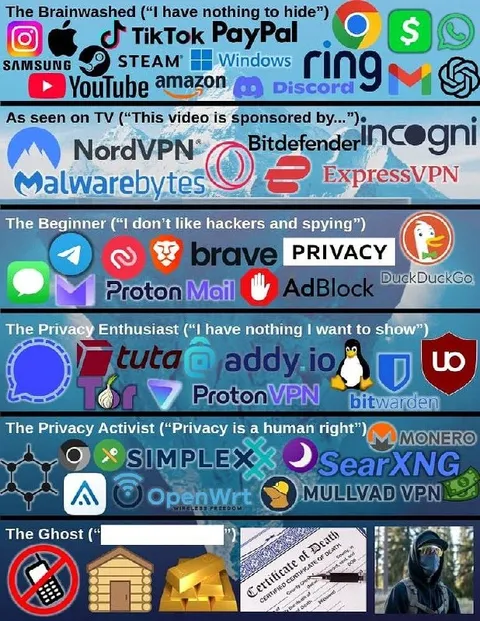 Privacy Levels From Casual to Ghost