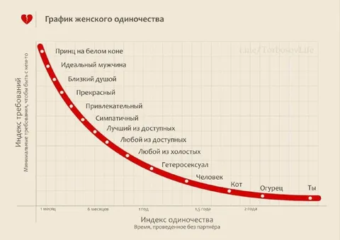 График женского одиночества
