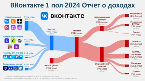 Отчёт о доходах ВКонтакте