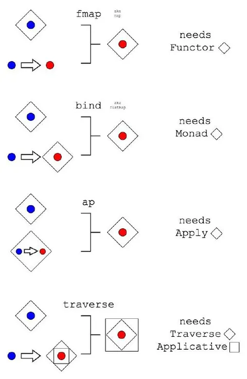 Functional Programming Hierarchy Meme