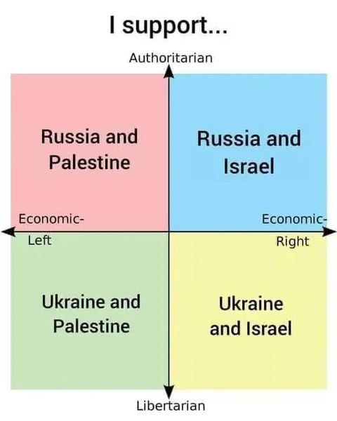 I Support Political Quadrant Contradictions
