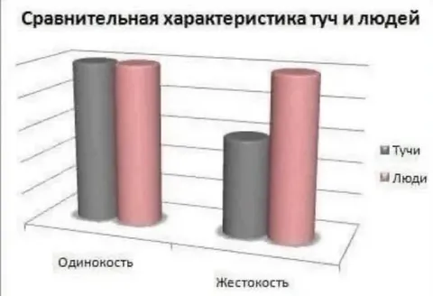 Сравнение туч и людей