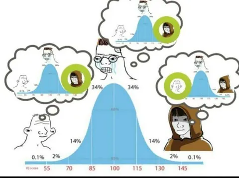 IQ Bell Curve Meme