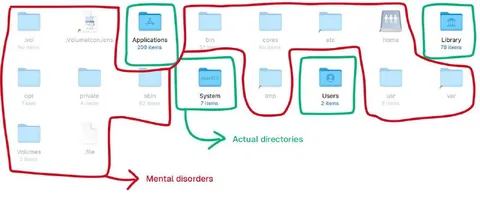 Mental Disorders vs Actual Directories