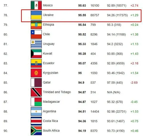 Украина на 78-м месте по IQ