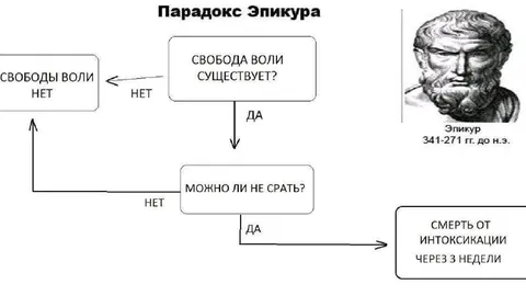 Парадокс Эпикура о свободе воли