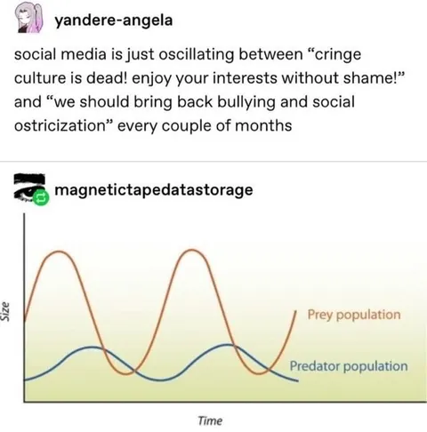 Social Media Predator Prey Cycle