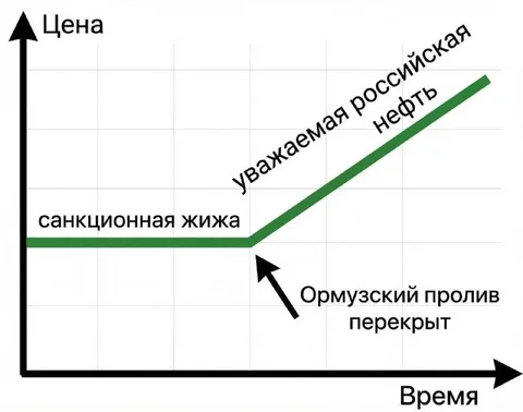 Цена российской нефти растёт