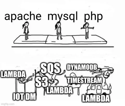 Apache MySQL PHP Architecture Chaos
