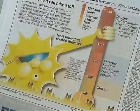 Heat Index Melts the Sun