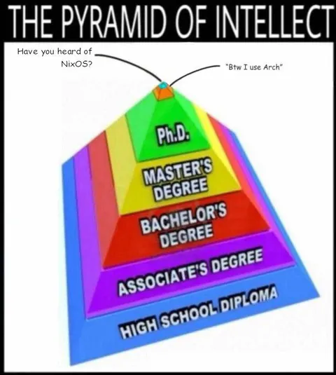 The Pyramid of Intellect