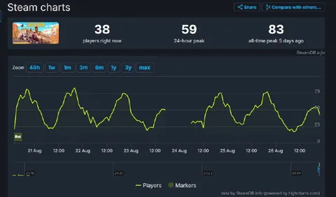 Dustborn Steam Charts Collapse