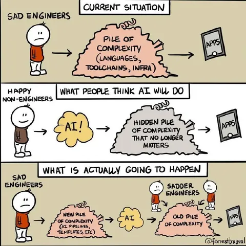AI Hides Complexity