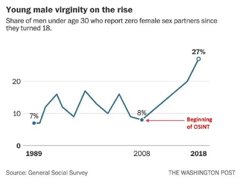 Young Male Virginity on the Rise