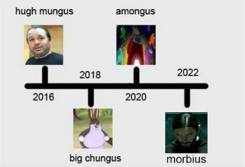 Meme Timeline Evolution