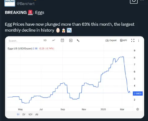 Egg Prices Finally Plunge