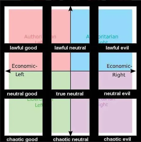 Political Alignment Chart