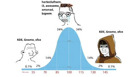 Linux Desktop Environment IQ Bell Curve