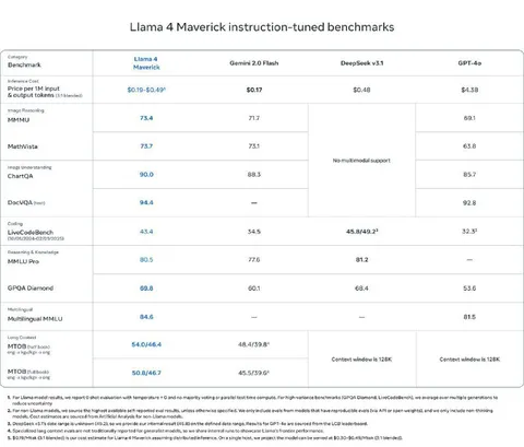 Llama 4 Benchmark Victory Chart